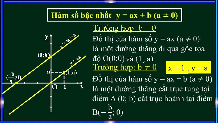 y Trường hợp: b = 0 b + x a = y (0; b)