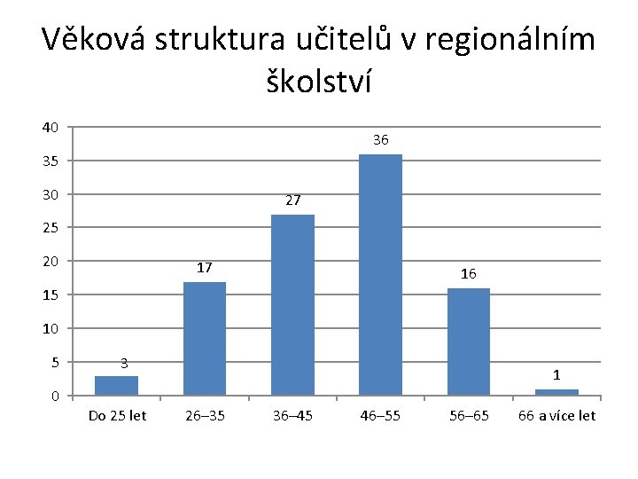 Věková struktura učitelů v regionálním školství 40 36 35 30 27 25 20 17