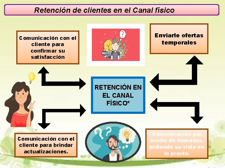 Retención de clientes en el Canal físico Enviarle ofertas temporales Comunicación con el cliente