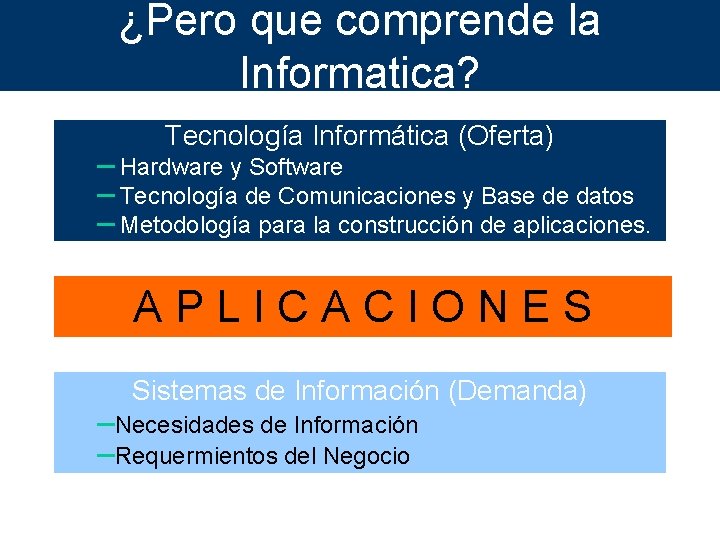 ¿Pero que comprende la Informatica? Tecnología Informática (Oferta) – Hardware y Software – Tecnología