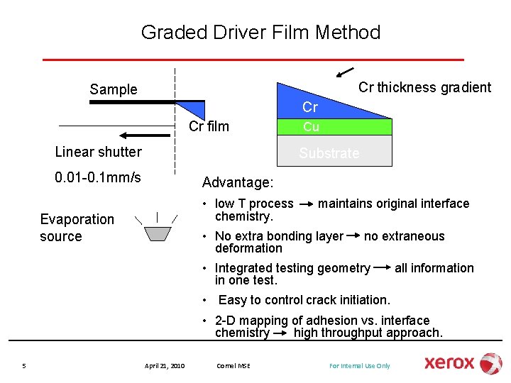 Graded Driver Film Method Cr thickness gradient Sample Cr Cr film Linear shutter Cu