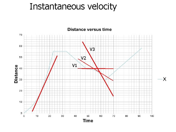 Instantaneous velocity V 3 V 2 V 1 