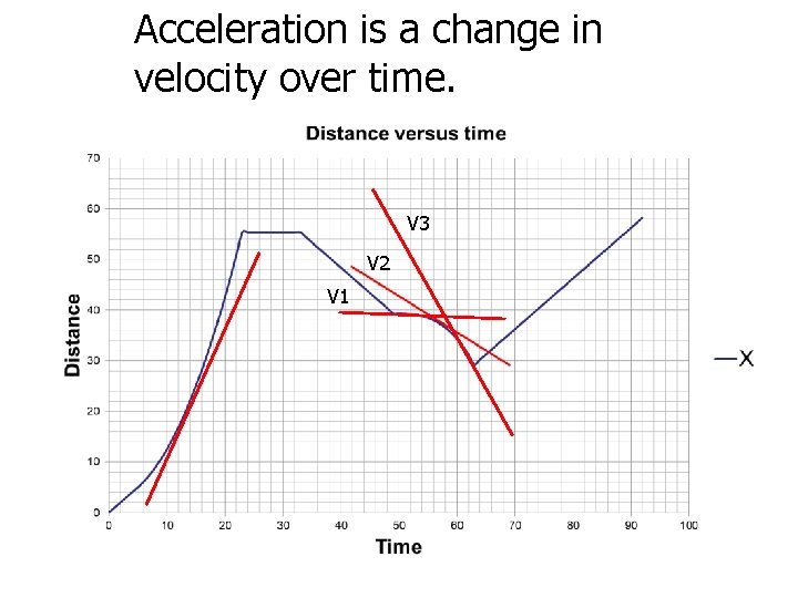 Acceleration is a change in velocity over time. V 3 V 2 V 1