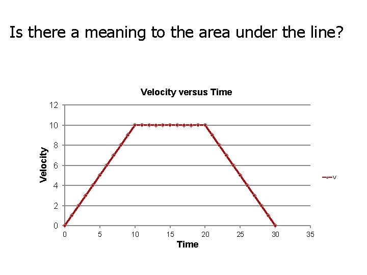 Is there a meaning to the area under the line? Velocity versus Time 12