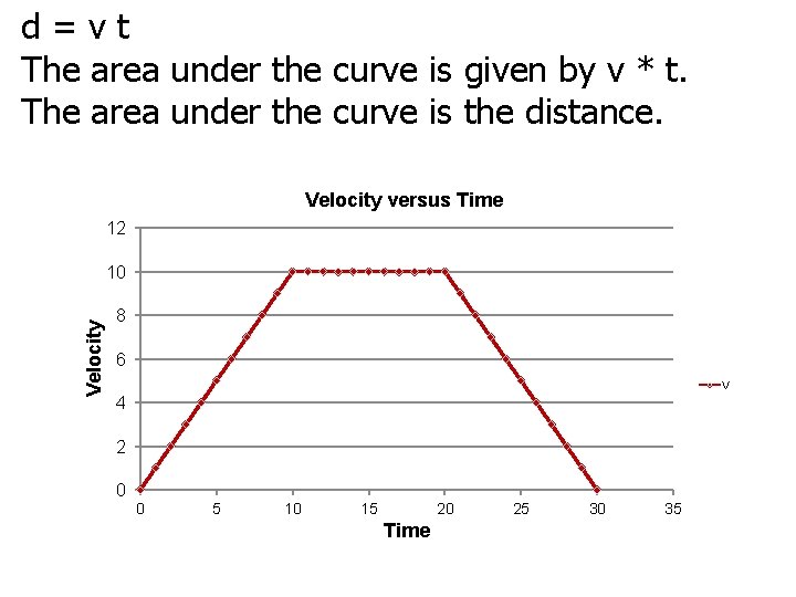 d=vt The area under the curve is given by v * t. The area