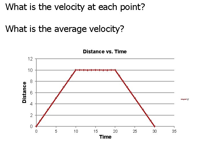 What is the velocity at each point? What is the average velocity? Distance vs.