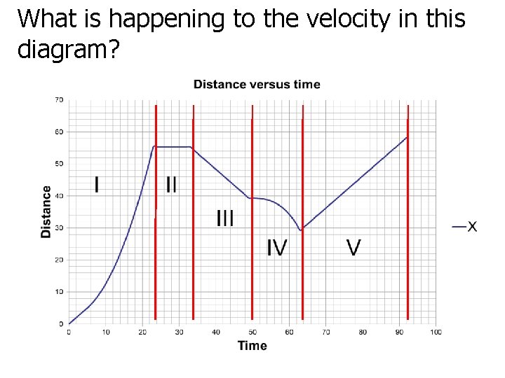 What is happening to the velocity in this diagram? 