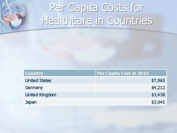 Per Capita Costs for Healthcare in Countries Country Per Capita Cost in 2010 United