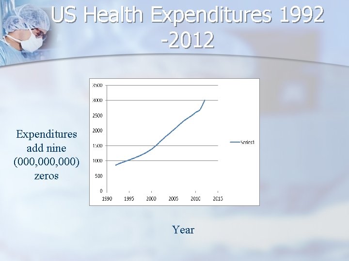 US Health Expenditures 1992 -2012 Expenditures add nine (000, 000) zeros Year 