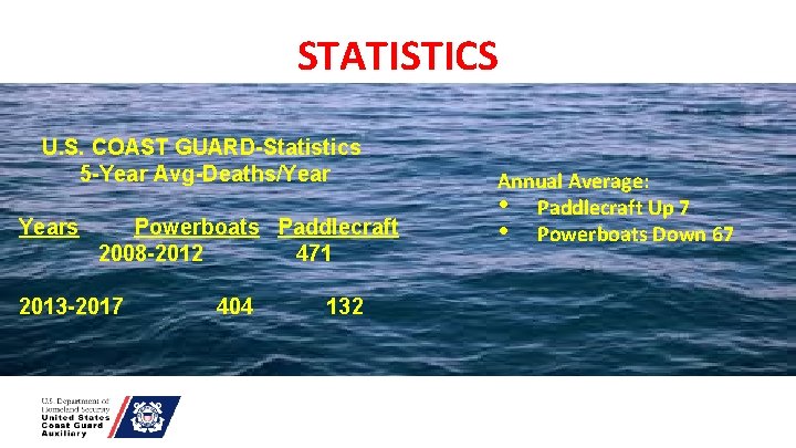 STATISTICS U. S. COAST GUARD-Statistics 5 -Year Avg-Deaths/Years Powerboats Paddlecraft 2008 -2012 471 2013