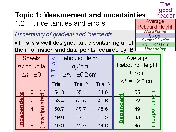 The “good” header Topic 1: Measurement and uncertainties 1. 2 – Uncertainties and errors