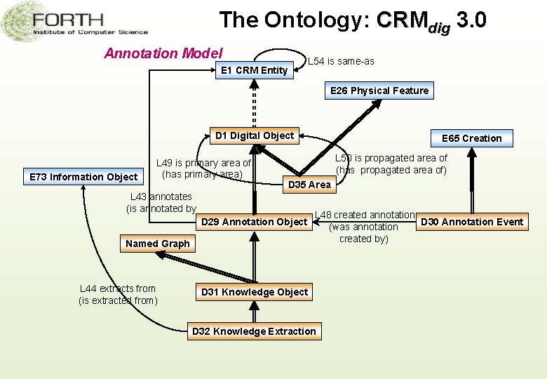 The Ontology: CRMdig 3. 0 Annotation Model L 54 is same-as E 1 CRM