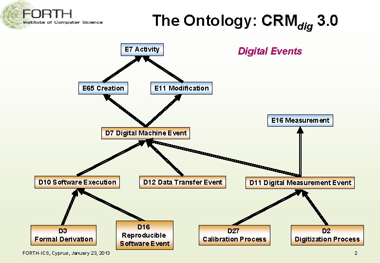 The Ontology: CRMdig 3. 0 Digital Events E 7 Activity E 65 Creation E