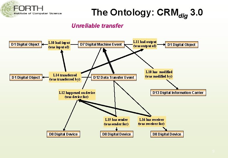 The Ontology: CRMdig 3. 0 Unreliable transfer D 1 Digital Object L 10 had