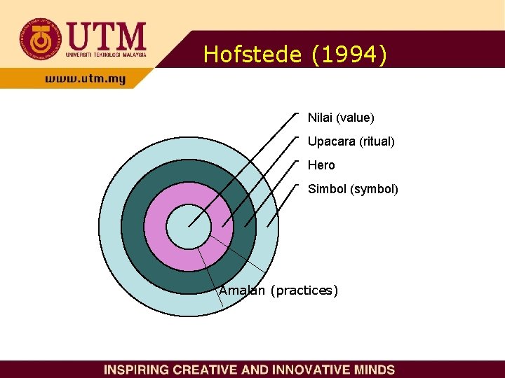 Hofstede (1994) Nilai (value) Upacara (ritual) Hero Simbol (symbol) Amalan (practices) 