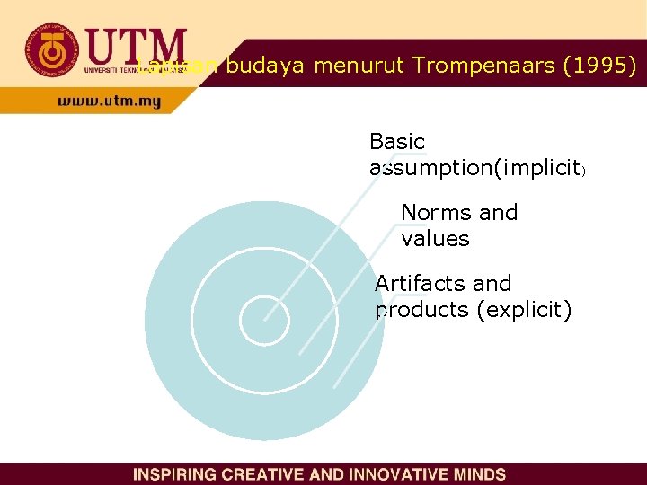 Lapisan budaya menurut Trompenaars (1995) Basic assumption(implicit) Norms and values Artifacts and products (explicit)