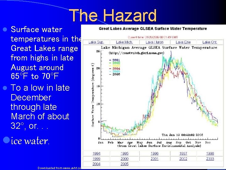 The Hazard Surface water temperatures in the Great Lakes range from highs in late