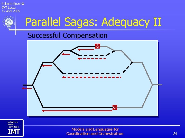 Roberto Bruni @ IMT Lucca 12 April 2005 Parallel Sagas: Adequacy II Successful Compensation