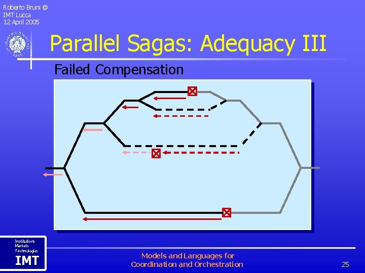 Roberto Bruni @ IMT Lucca 12 April 2005 Parallel Sagas: Adequacy III Failed Compensation