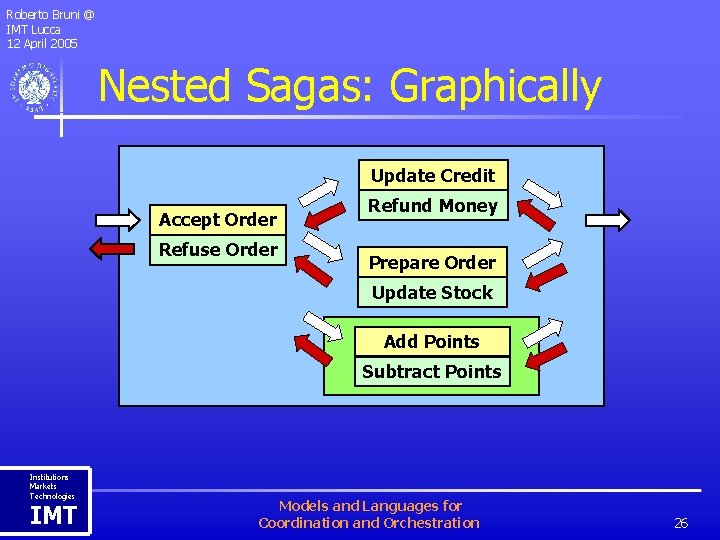 Roberto Bruni @ IMT Lucca 12 April 2005 Nested Sagas: Graphically Update Credit Accept