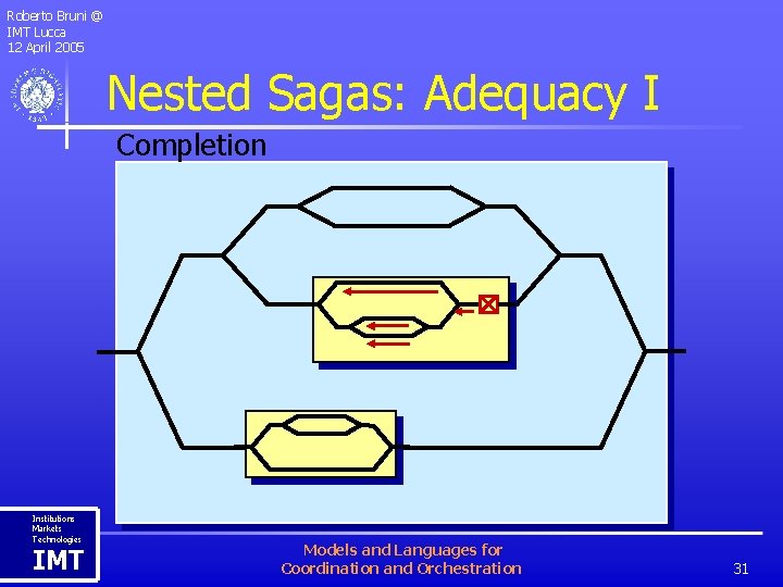 Roberto Bruni @ IMT Lucca 12 April 2005 Nested Sagas: Adequacy I Completion Institutions