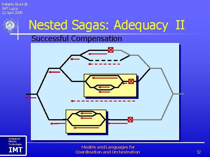 Roberto Bruni @ IMT Lucca 12 April 2005 Nested Sagas: Adequacy II Successful Compensation