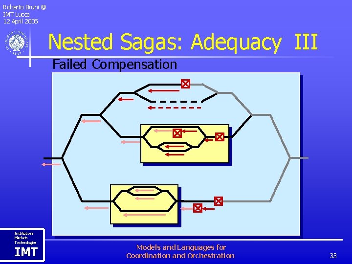 Roberto Bruni @ IMT Lucca 12 April 2005 Nested Sagas: Adequacy III Failed Compensation