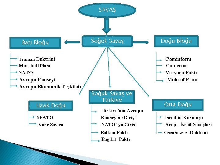 SAVAŞ Doğu Bloğu Batı Bloğu Soğuk Savaş Truman Doktrini Marshall Planı NATO Avrupa Konseyi