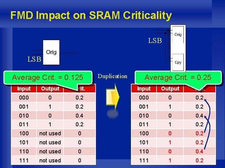 FMD Impact on SRAM Criticality LSB Average Crit. = 0. 125 Duplication Average Crit.