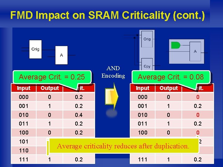 FMD Impact on SRAM Criticality (cont. ) Average Crit. = 0. 25 AND Encoding