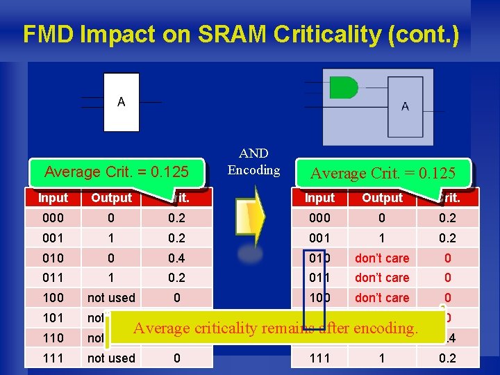 FMD Impact on SRAM Criticality (cont. ) Average Crit. = 0. 125 AND Encoding