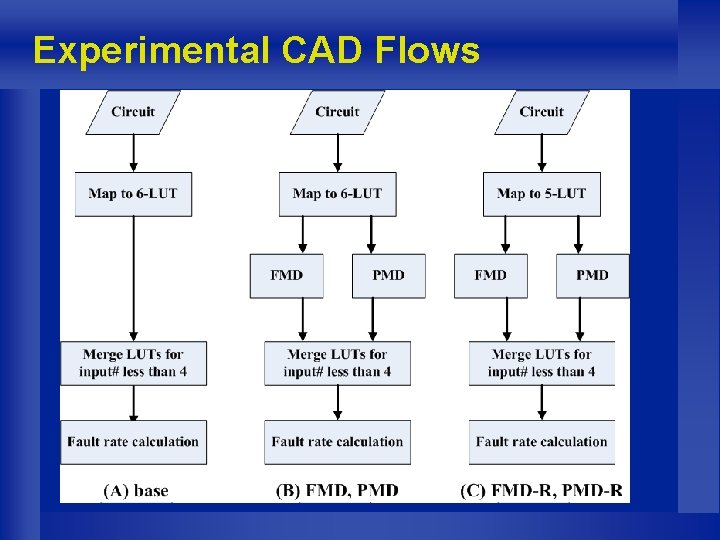 Experimental CAD Flows 