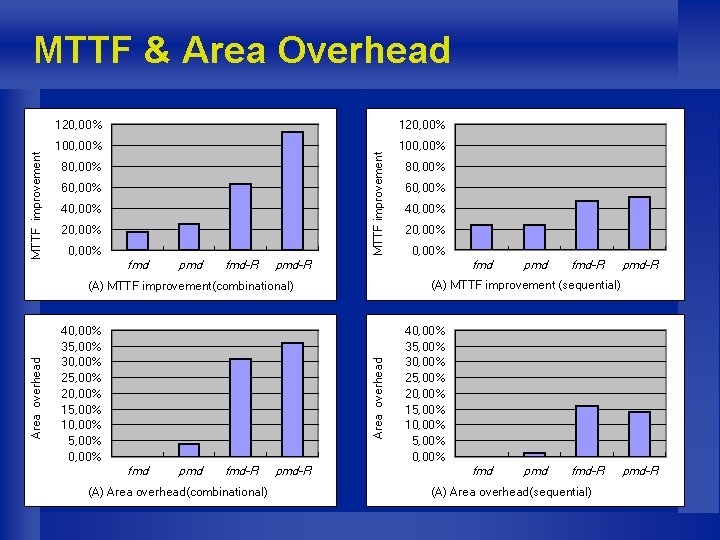 120, 00% 100, 00% MTTF improvement MTTF & Area Overhead 80, 00% 60, 00%