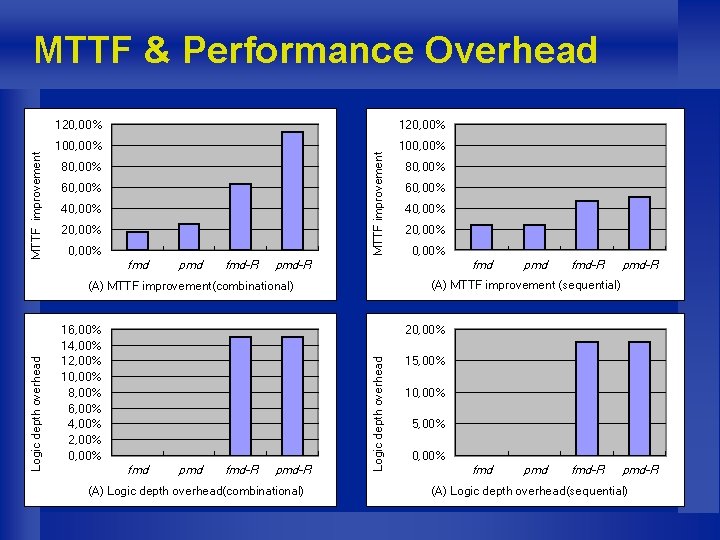 120, 00% 100, 00% MTTF improvement MTTF & Performance Overhead 80, 00% 60, 00%