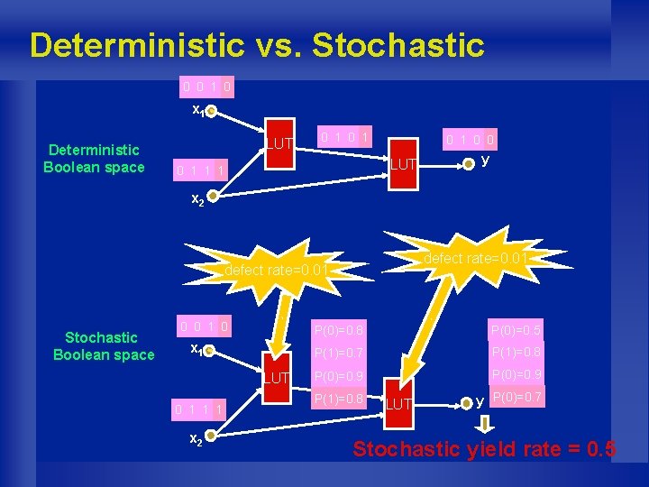 Deterministic vs. Stochastic 0 0 1 0 x 1 Deterministic Boolean space LUT 0