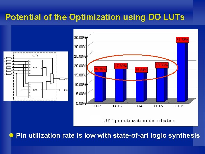 Potential of the Optimization using DO LUTs l Pin utilization rate is low with