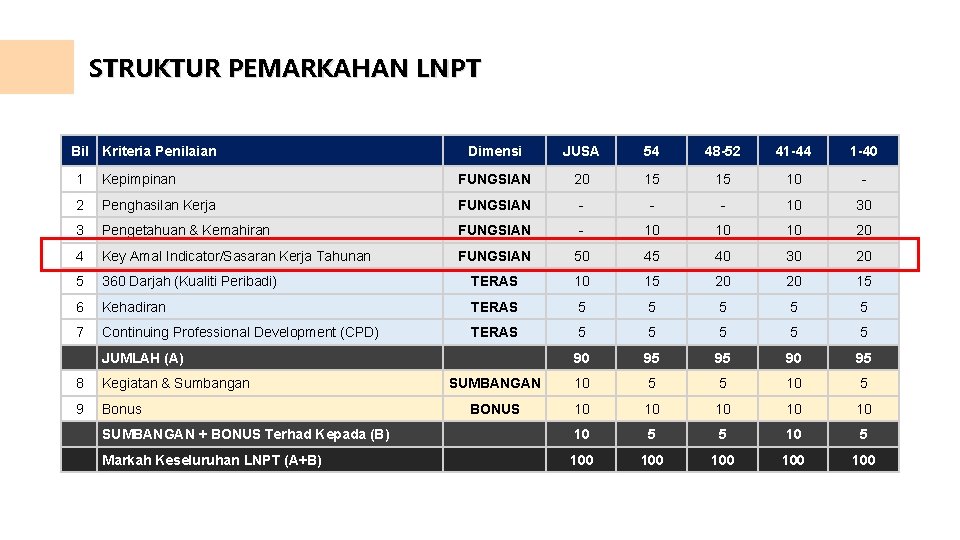 STRUKTUR PEMARKAHAN LNPT Bil Kriteria Penilaian Dimensi JUSA 54 48 -52 41 -44 1