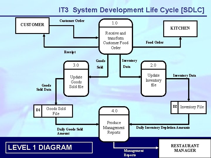 IT 3 System Development Life Cycle [SDLC] Customer Order CUSTOMER KITCHEN Receipt 3. 0
