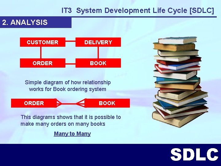 IT 3 System Development Life Cycle [SDLC] 2. ANALYSIS CUSTOMER DELIVERY ORDER BOOK Simple