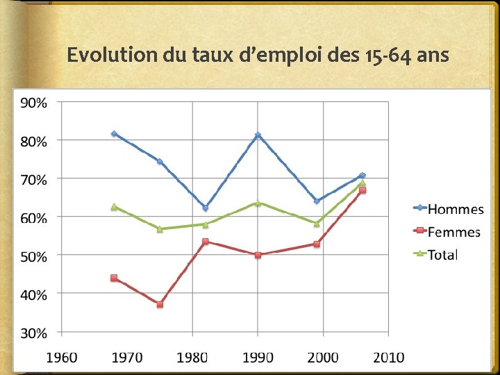 Evolution du taux d’emploi des 15 -64 ans 