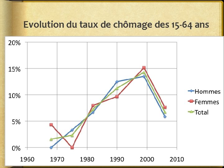 Evolution du taux de chômage des 15 -64 ans 