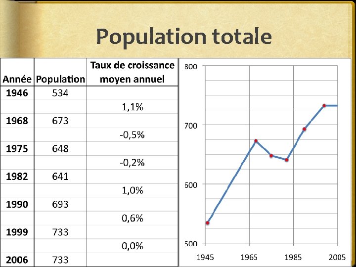 Population totale 