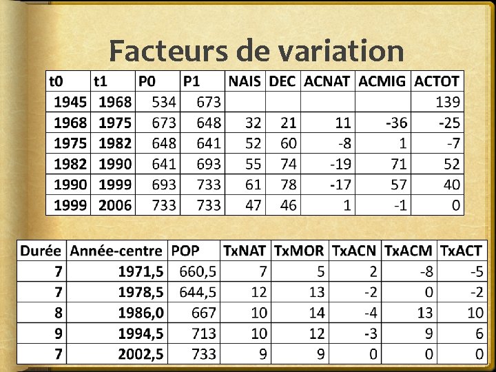 Facteurs de variation 