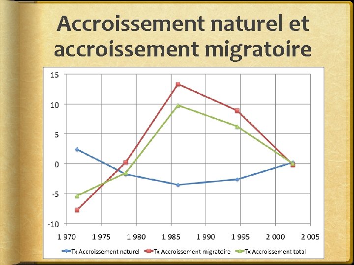 Accroissement naturel et accroissement migratoire 