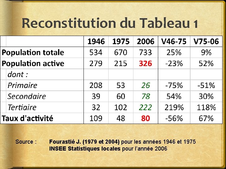 Reconstitution du Tableau 1 Source : Fourastié J. (1979 et 2004) pour les années