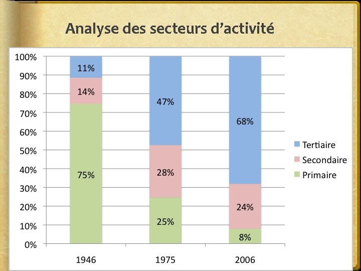 Analyse des secteurs d’activité 