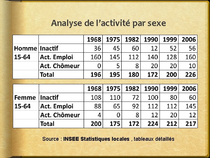 Analyse de l’activité par sexe Source : INSEE Statistiques locales , tableaux détaillés 