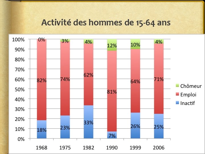 Activité des hommes de 15 -64 ans Source : INSEE Statistiques locales , tableaux