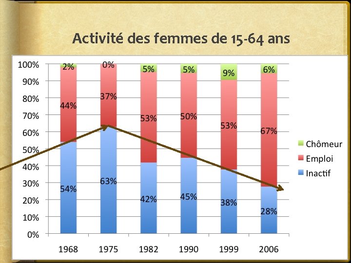 Activité des femmes de 15 -64 ans Source : INSEE Statistiques locales , tableaux