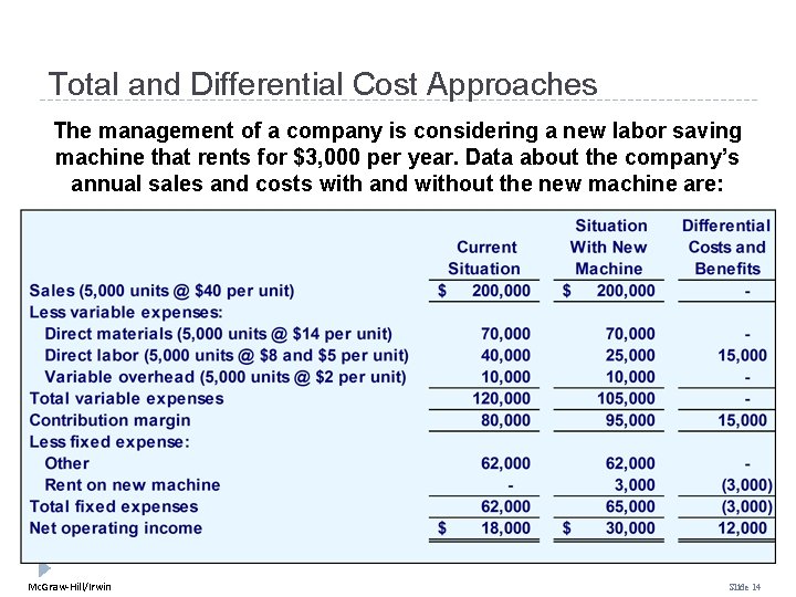 Total and Differential Cost Approaches The management of a company is considering a new